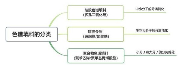 色譜填料的分類：硅膠色譜填料、軟膠介質(zhì)、聚合物色譜填料